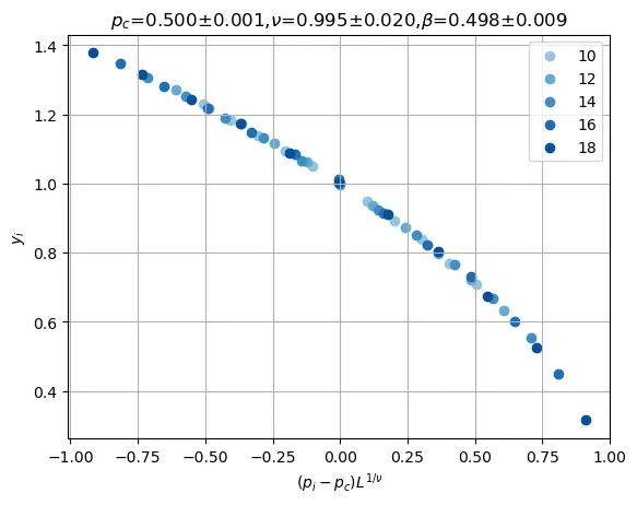 FSS data collapse example figure