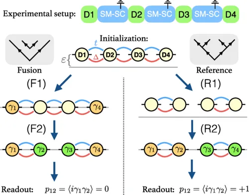 Topological Quantum Computing